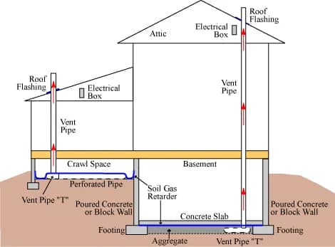 Radon mitigation system Cincinnati