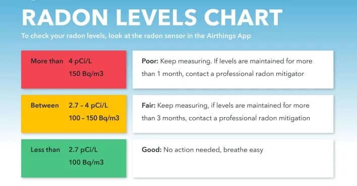 Radon levels Cincinnati